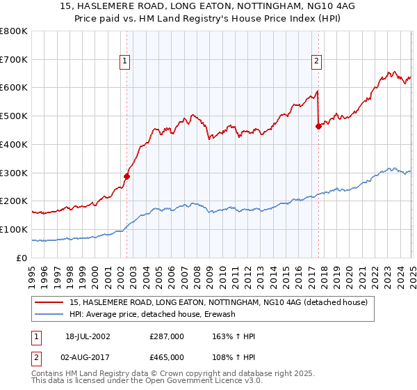 15, HASLEMERE ROAD, LONG EATON, NOTTINGHAM, NG10 4AG: Price paid vs HM Land Registry's House Price Index