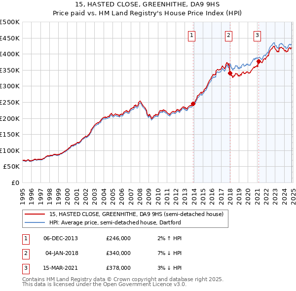 15, HASTED CLOSE, GREENHITHE, DA9 9HS: Price paid vs HM Land Registry's House Price Index