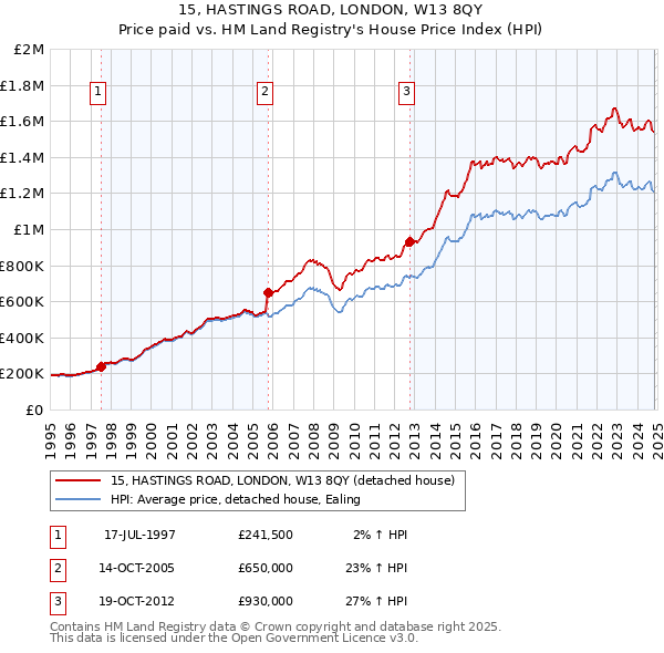 15, HASTINGS ROAD, LONDON, W13 8QY: Price paid vs HM Land Registry's House Price Index