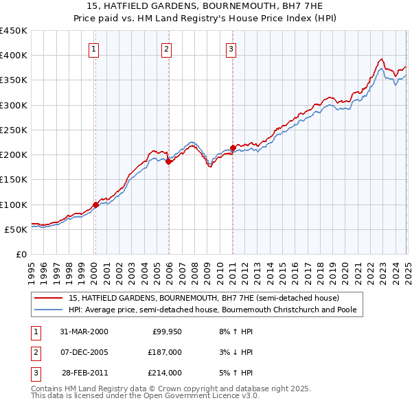 15, HATFIELD GARDENS, BOURNEMOUTH, BH7 7HE: Price paid vs HM Land Registry's House Price Index