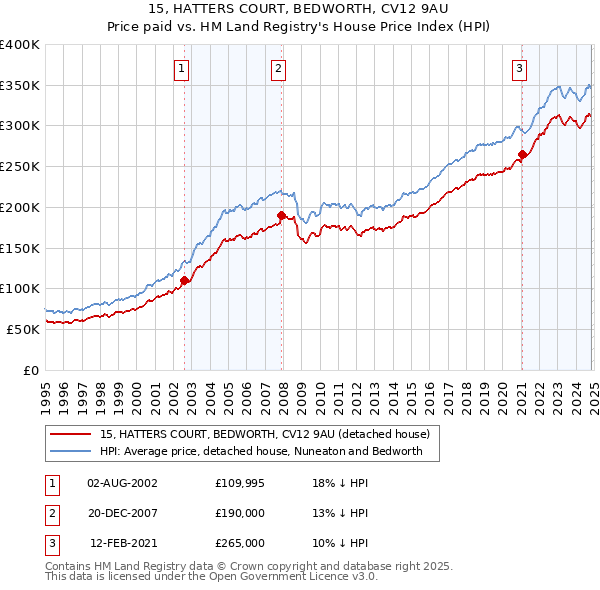 15, HATTERS COURT, BEDWORTH, CV12 9AU: Price paid vs HM Land Registry's House Price Index