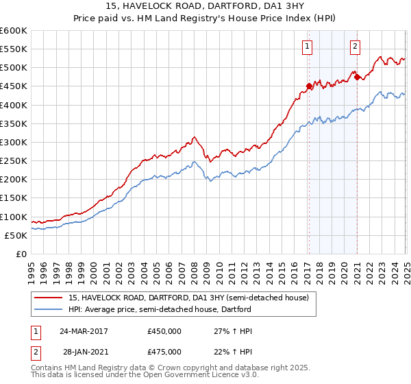 15, HAVELOCK ROAD, DARTFORD, DA1 3HY: Price paid vs HM Land Registry's House Price Index