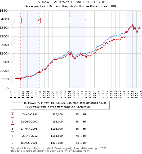 15, HAWE FARM WAY, HERNE BAY, CT6 7UD: Price paid vs HM Land Registry's House Price Index