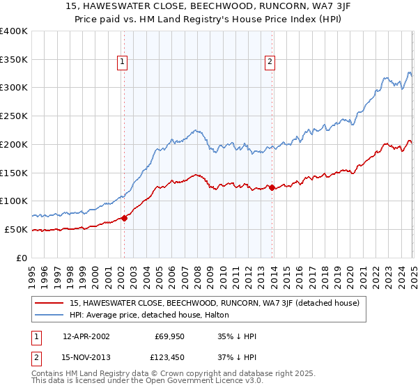 15, HAWESWATER CLOSE, BEECHWOOD, RUNCORN, WA7 3JF: Price paid vs HM Land Registry's House Price Index