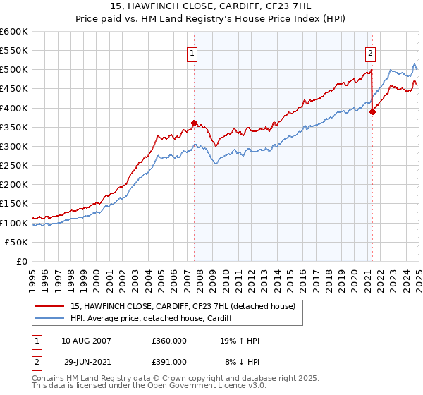 15, HAWFINCH CLOSE, CARDIFF, CF23 7HL: Price paid vs HM Land Registry's House Price Index