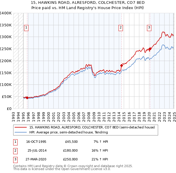 15, HAWKINS ROAD, ALRESFORD, COLCHESTER, CO7 8ED: Price paid vs HM Land Registry's House Price Index