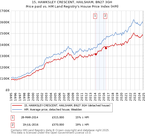 15, HAWKSLEY CRESCENT, HAILSHAM, BN27 3GH: Price paid vs HM Land Registry's House Price Index