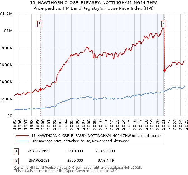 15, HAWTHORN CLOSE, BLEASBY, NOTTINGHAM, NG14 7HW: Price paid vs HM Land Registry's House Price Index