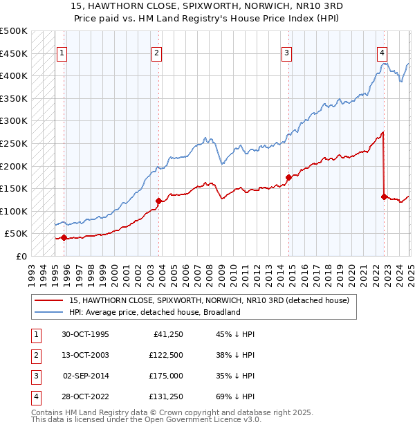 15, HAWTHORN CLOSE, SPIXWORTH, NORWICH, NR10 3RD: Price paid vs HM Land Registry's House Price Index