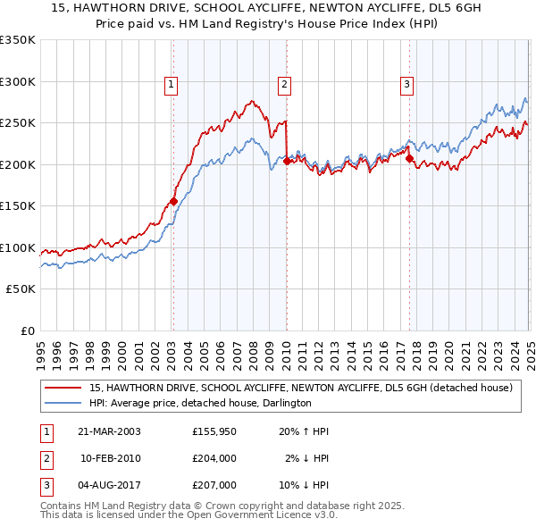 15, HAWTHORN DRIVE, SCHOOL AYCLIFFE, NEWTON AYCLIFFE, DL5 6GH: Price paid vs HM Land Registry's House Price Index