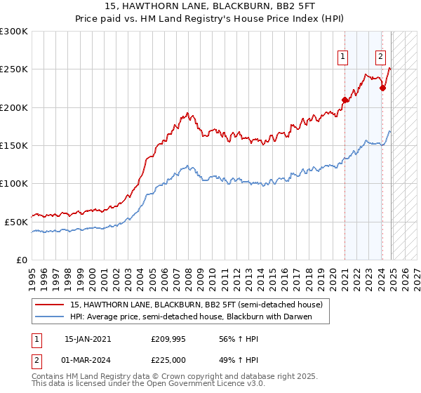 15, HAWTHORN LANE, BLACKBURN, BB2 5FT: Price paid vs HM Land Registry's House Price Index