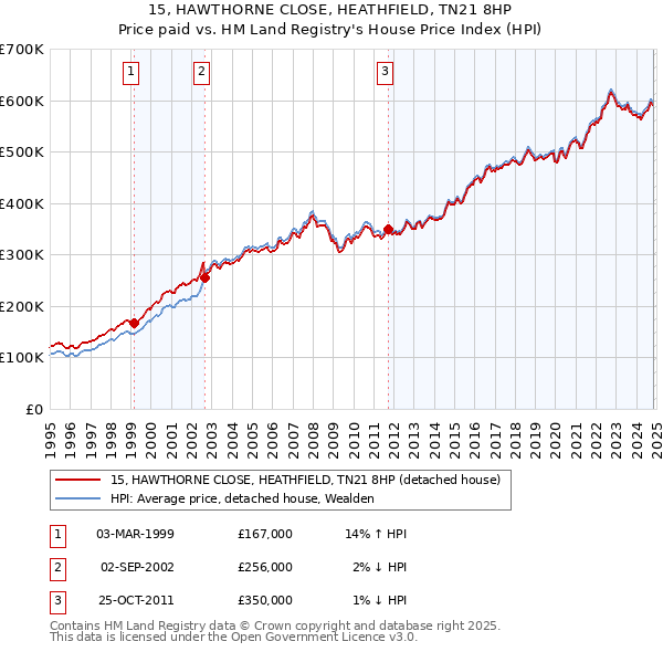 15, HAWTHORNE CLOSE, HEATHFIELD, TN21 8HP: Price paid vs HM Land Registry's House Price Index