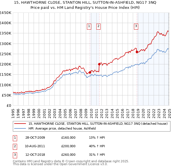 15, HAWTHORNE CLOSE, STANTON HILL, SUTTON-IN-ASHFIELD, NG17 3NQ: Price paid vs HM Land Registry's House Price Index