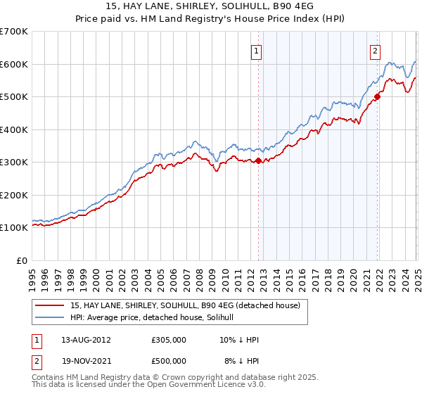 15, HAY LANE, SHIRLEY, SOLIHULL, B90 4EG: Price paid vs HM Land Registry's House Price Index