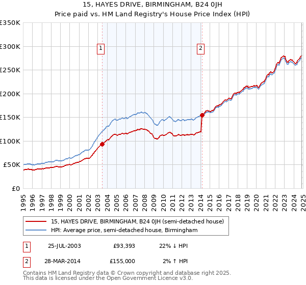 15, HAYES DRIVE, BIRMINGHAM, B24 0JH: Price paid vs HM Land Registry's House Price Index