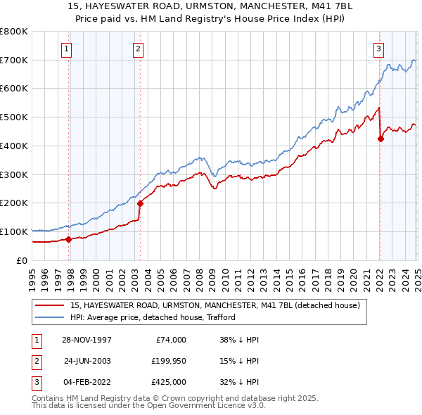 15, HAYESWATER ROAD, URMSTON, MANCHESTER, M41 7BL: Price paid vs HM Land Registry's House Price Index