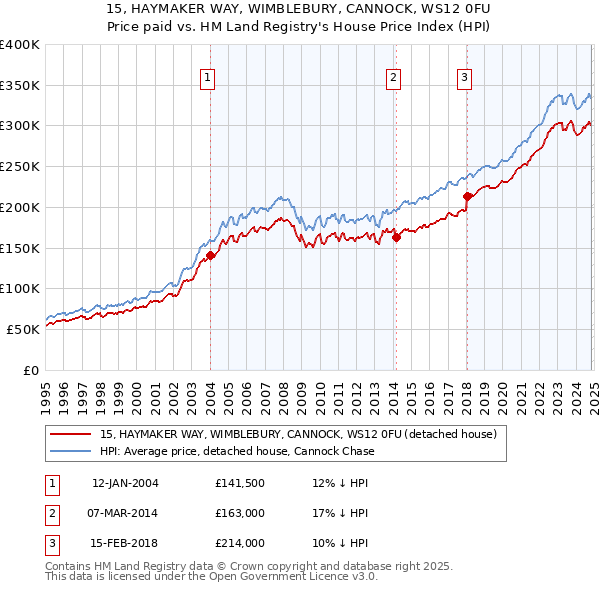 15, HAYMAKER WAY, WIMBLEBURY, CANNOCK, WS12 0FU: Price paid vs HM Land Registry's House Price Index