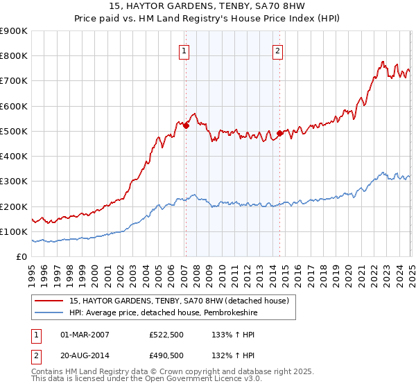 15, HAYTOR GARDENS, TENBY, SA70 8HW: Price paid vs HM Land Registry's House Price Index