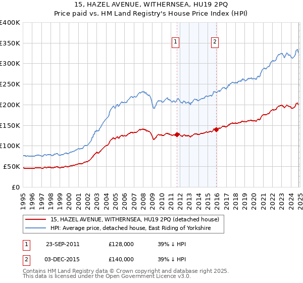 15, HAZEL AVENUE, WITHERNSEA, HU19 2PQ: Price paid vs HM Land Registry's House Price Index