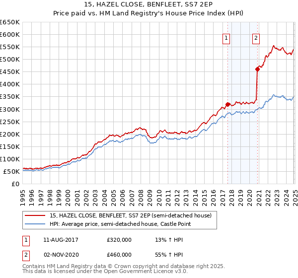 15, HAZEL CLOSE, BENFLEET, SS7 2EP: Price paid vs HM Land Registry's House Price Index