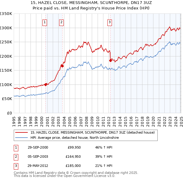 15, HAZEL CLOSE, MESSINGHAM, SCUNTHORPE, DN17 3UZ: Price paid vs HM Land Registry's House Price Index