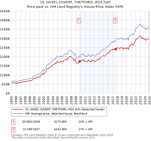 15, HAZEL COVERT, THETFORD, IP24 2UH: Price paid vs HM Land Registry's House Price Index