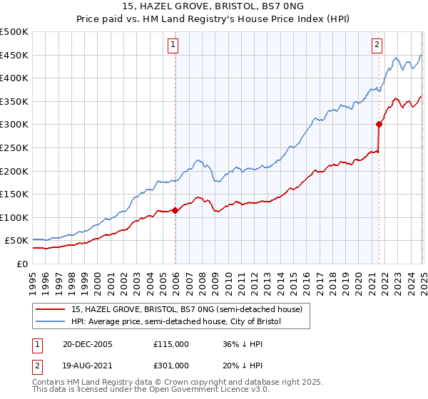 15, HAZEL GROVE, BRISTOL, BS7 0NG: Price paid vs HM Land Registry's House Price Index