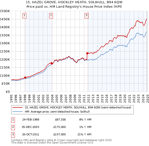 15, HAZEL GROVE, HOCKLEY HEATH, SOLIHULL, B94 6QW: Price paid vs HM Land Registry's House Price Index