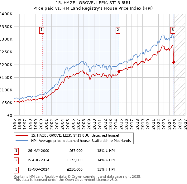 15, HAZEL GROVE, LEEK, ST13 8UU: Price paid vs HM Land Registry's House Price Index