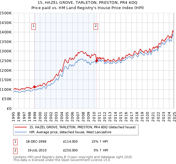 15, HAZEL GROVE, TARLETON, PRESTON, PR4 6DQ: Price paid vs HM Land Registry's House Price Index