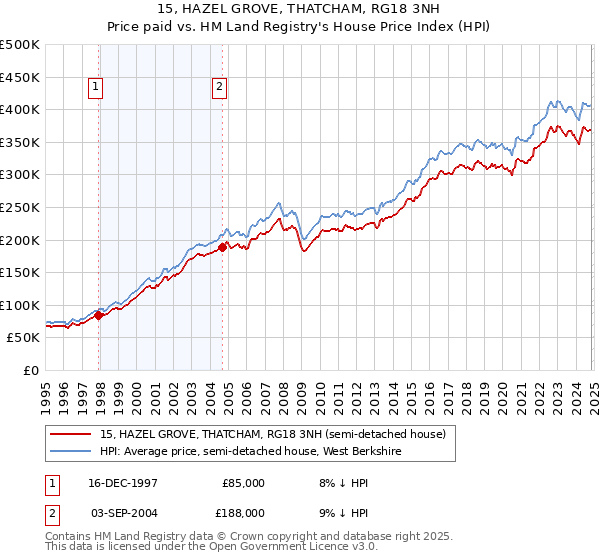 15, HAZEL GROVE, THATCHAM, RG18 3NH: Price paid vs HM Land Registry's House Price Index