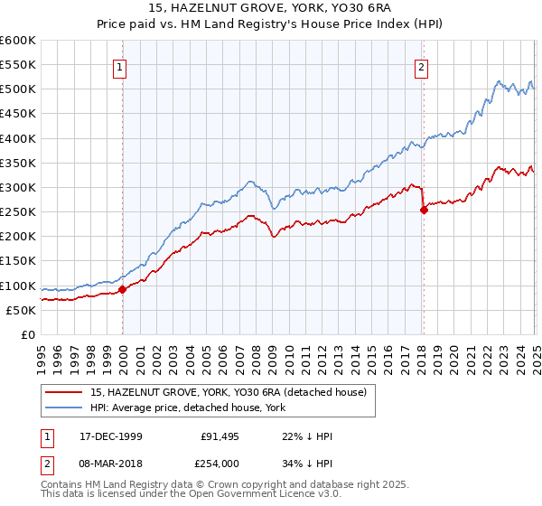 15, HAZELNUT GROVE, YORK, YO30 6RA: Price paid vs HM Land Registry's House Price Index