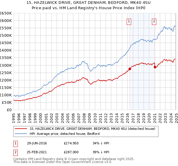 15, HAZELWICK DRIVE, GREAT DENHAM, BEDFORD, MK40 4SU: Price paid vs HM Land Registry's House Price Index