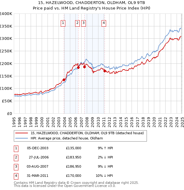 15, HAZELWOOD, CHADDERTON, OLDHAM, OL9 9TB: Price paid vs HM Land Registry's House Price Index