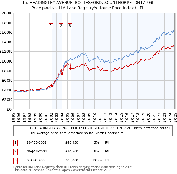 15, HEADINGLEY AVENUE, BOTTESFORD, SCUNTHORPE, DN17 2GL: Price paid vs HM Land Registry's House Price Index