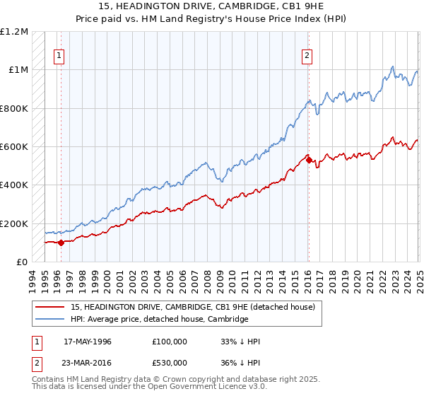 15, HEADINGTON DRIVE, CAMBRIDGE, CB1 9HE: Price paid vs HM Land Registry's House Price Index