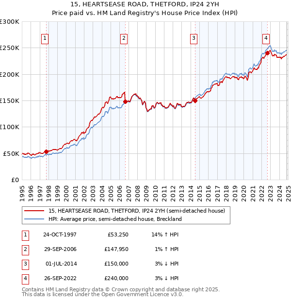 15, HEARTSEASE ROAD, THETFORD, IP24 2YH: Price paid vs HM Land Registry's House Price Index