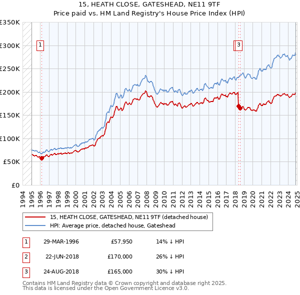 15, HEATH CLOSE, GATESHEAD, NE11 9TF: Price paid vs HM Land Registry's House Price Index