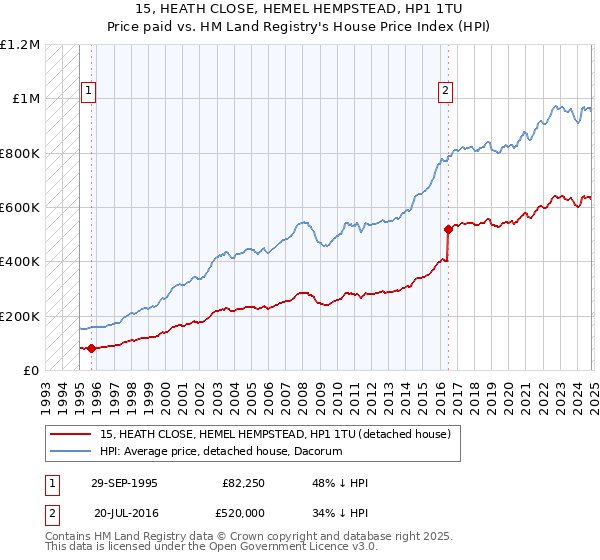 15, HEATH CLOSE, HEMEL HEMPSTEAD, HP1 1TU: Price paid vs HM Land Registry's House Price Index