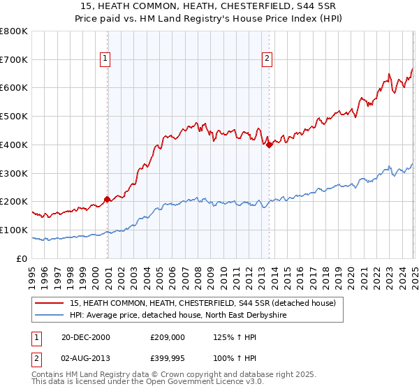 15, HEATH COMMON, HEATH, CHESTERFIELD, S44 5SR: Price paid vs HM Land Registry's House Price Index