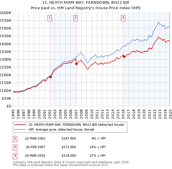 15, HEATH FARM WAY, FERNDOWN, BH22 8JR: Price paid vs HM Land Registry's House Price Index