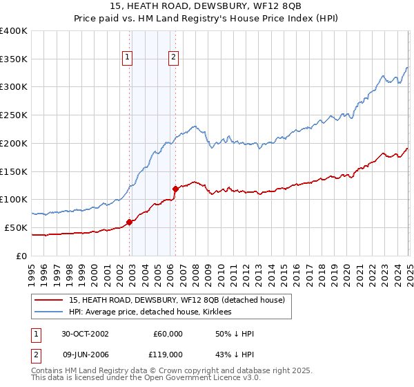 15, HEATH ROAD, DEWSBURY, WF12 8QB: Price paid vs HM Land Registry's House Price Index