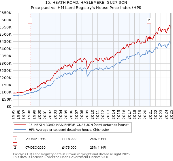 15, HEATH ROAD, HASLEMERE, GU27 3QN: Price paid vs HM Land Registry's House Price Index