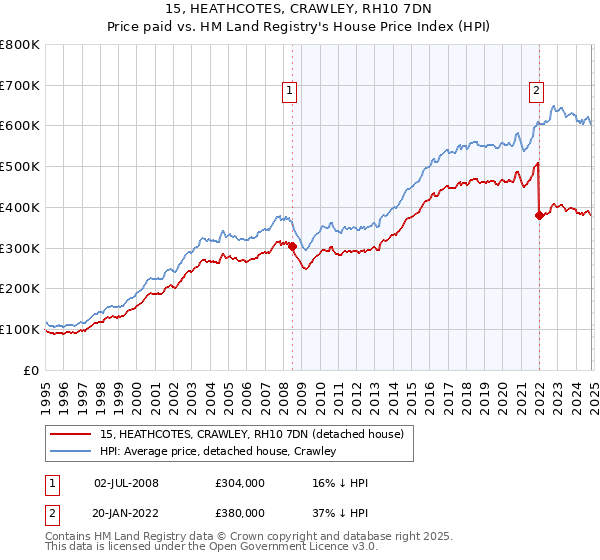 15, HEATHCOTES, CRAWLEY, RH10 7DN: Price paid vs HM Land Registry's House Price Index