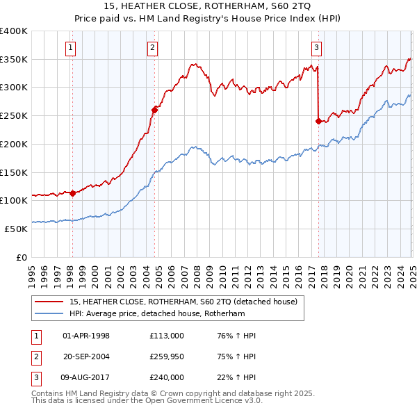 15, HEATHER CLOSE, ROTHERHAM, S60 2TQ: Price paid vs HM Land Registry's House Price Index