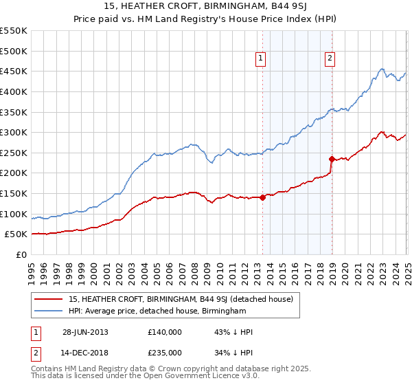 15, HEATHER CROFT, BIRMINGHAM, B44 9SJ: Price paid vs HM Land Registry's House Price Index