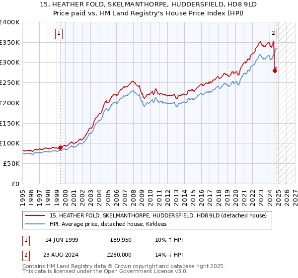 15, HEATHER FOLD, SKELMANTHORPE, HUDDERSFIELD, HD8 9LD: Price paid vs HM Land Registry's House Price Index