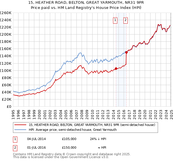 15, HEATHER ROAD, BELTON, GREAT YARMOUTH, NR31 9PR: Price paid vs HM Land Registry's House Price Index