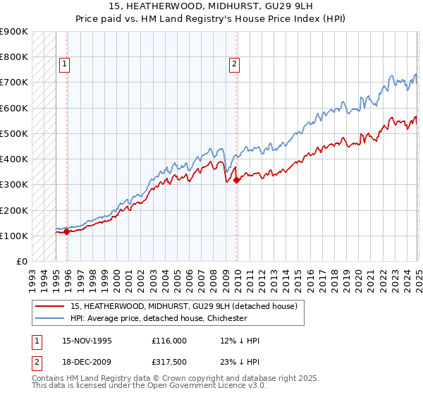 15, HEATHERWOOD, MIDHURST, GU29 9LH: Price paid vs HM Land Registry's House Price Index