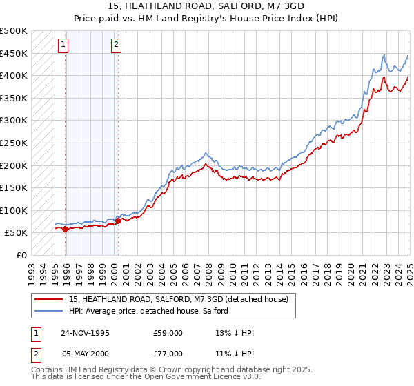 15, HEATHLAND ROAD, SALFORD, M7 3GD: Price paid vs HM Land Registry's House Price Index